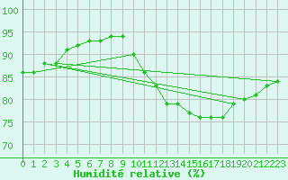 Courbe de l'humidit relative pour Castres-Nord (81)