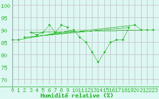 Courbe de l'humidit relative pour Brest (29)