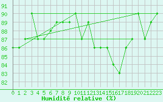 Courbe de l'humidit relative pour Saclas (91)