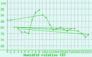 Courbe de l'humidit relative pour Molina de Aragn