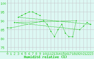 Courbe de l'humidit relative pour Saint-Quentin (02)