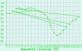 Courbe de l'humidit relative pour Saint-Brevin (44)
