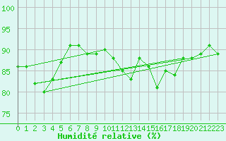 Courbe de l'humidit relative pour Bruxelles (Be)