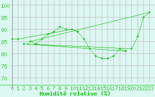 Courbe de l'humidit relative pour Lyon - Saint-Exupry (69)