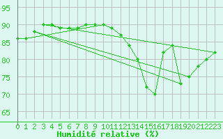 Courbe de l'humidit relative pour Fains-Veel (55)