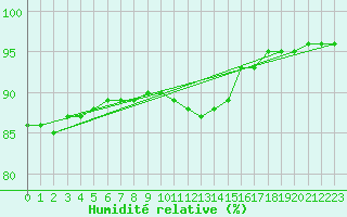 Courbe de l'humidit relative pour Pudasjrvi lentokentt