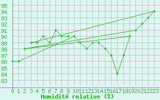 Courbe de l'humidit relative pour Bziers-Centre (34)