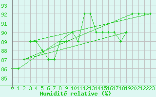Courbe de l'humidit relative pour Merschweiller - Kitzing (57)