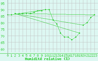 Courbe de l'humidit relative pour Sainte-Genevive-des-Bois (91)