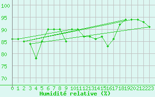 Courbe de l'humidit relative pour Isle Of Portland