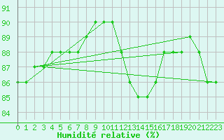 Courbe de l'humidit relative pour Ile d'Yeu - Saint-Sauveur (85)