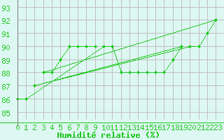 Courbe de l'humidit relative pour Luzinay (38)