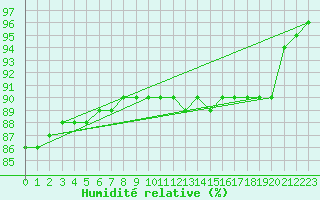 Courbe de l'humidit relative pour Beernem (Be)