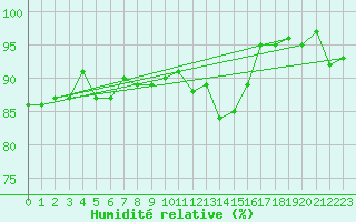 Courbe de l'humidit relative pour Saint-Igneuc (22)