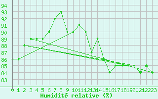 Courbe de l'humidit relative pour Lige Bierset (Be)