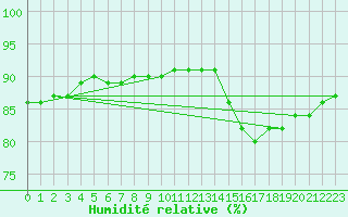 Courbe de l'humidit relative pour le bateau YJTL5