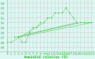 Courbe de l'humidit relative pour Pelkosenniemi Pyhatunturi