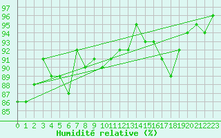 Courbe de l'humidit relative pour Ulm-Mhringen