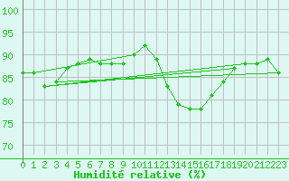 Courbe de l'humidit relative pour Millau - Soulobres (12)
