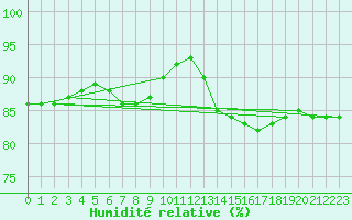 Courbe de l'humidit relative pour Aniane (34)