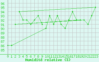 Courbe de l'humidit relative pour Selonnet (04)