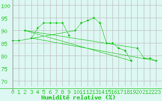 Courbe de l'humidit relative pour Reinosa