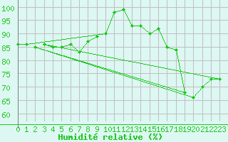 Courbe de l'humidit relative pour Luedge-Paenbruch