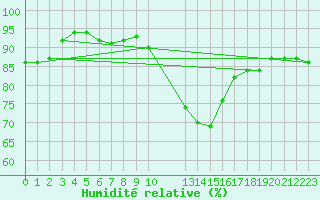 Courbe de l'humidit relative pour Variscourt (02)