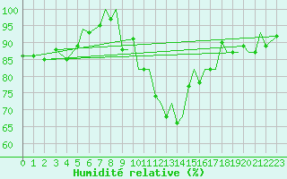 Courbe de l'humidit relative pour Bournemouth (UK)