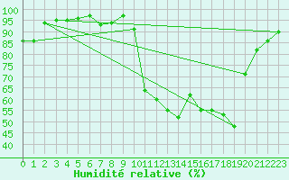 Courbe de l'humidit relative pour Saint-Brieuc (22)