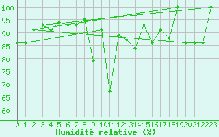 Courbe de l'humidit relative pour Grand Saint Bernard (Sw)