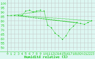 Courbe de l'humidit relative pour Carspach (68)