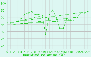 Courbe de l'humidit relative pour Fiscaglia Migliarino (It)