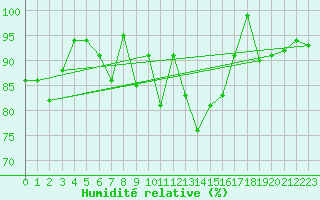 Courbe de l'humidit relative pour La Fretaz (Sw)