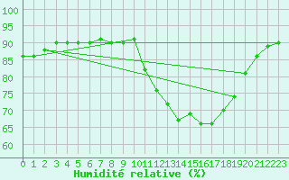 Courbe de l'humidit relative pour Herhet (Be)