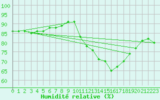 Courbe de l'humidit relative pour Challes-les-Eaux (73)