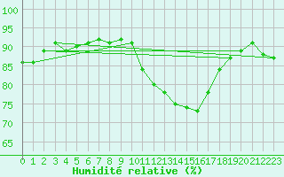 Courbe de l'humidit relative pour Bourg-en-Bresse (01)