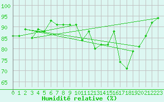 Courbe de l'humidit relative pour Bordeaux (33)