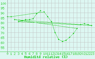 Courbe de l'humidit relative pour Ballypatrick Forest