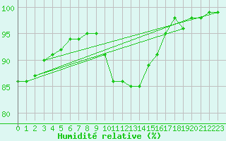 Courbe de l'humidit relative pour Holbeach