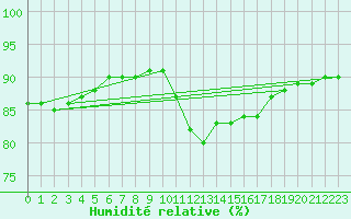 Courbe de l'humidit relative pour Saint-Igneuc (22)