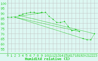 Courbe de l'humidit relative pour Santander (Esp)