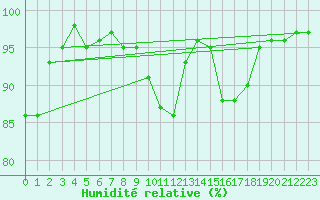 Courbe de l'humidit relative pour Niort (79)