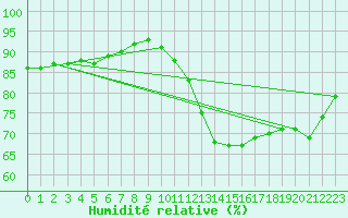 Courbe de l'humidit relative pour Deauville (14)