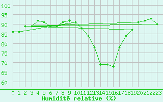 Courbe de l'humidit relative pour Hestrud (59)