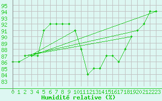 Courbe de l'humidit relative pour Dunkerque (59)