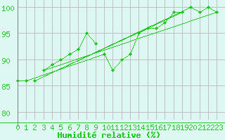 Courbe de l'humidit relative pour Pakri