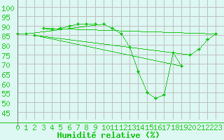 Courbe de l'humidit relative pour Jaunay-Clan / Futuroscope (86)