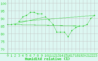 Courbe de l'humidit relative pour Reims-Prunay (51)