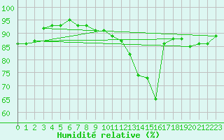 Courbe de l'humidit relative pour Weiden